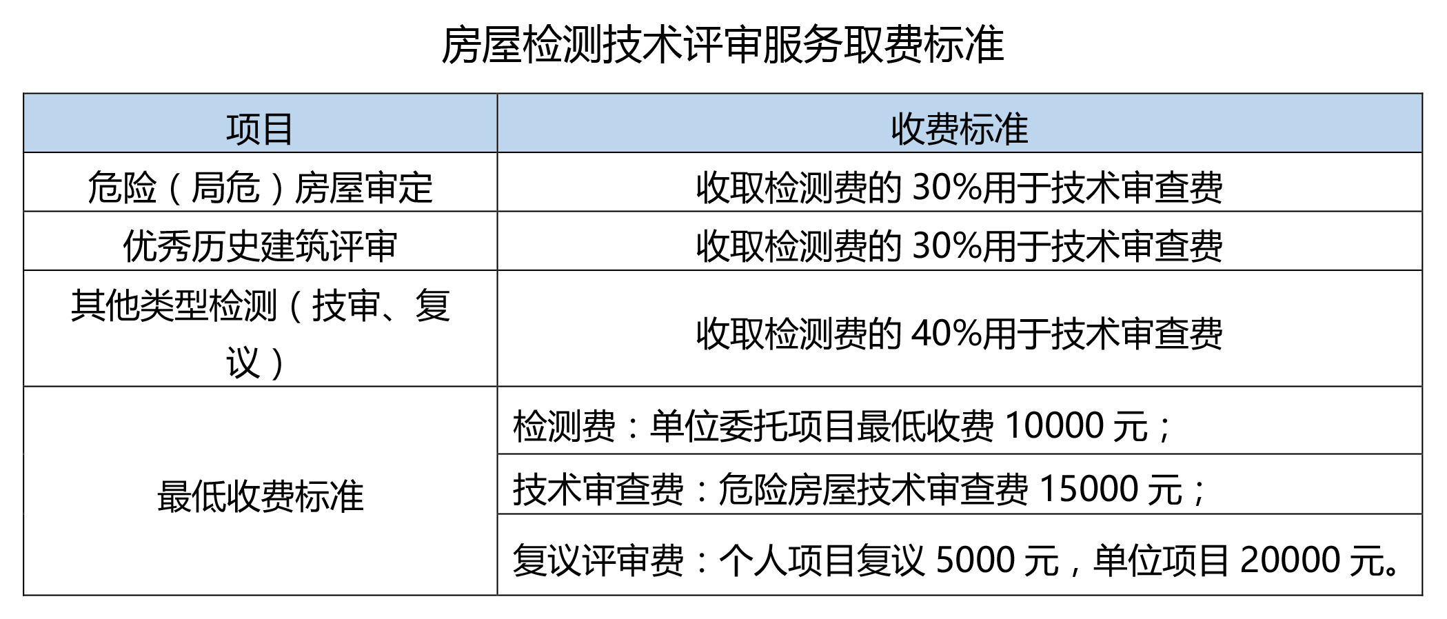 房屋檢測服務(wù)收費標(biāo)準(zhǔn)