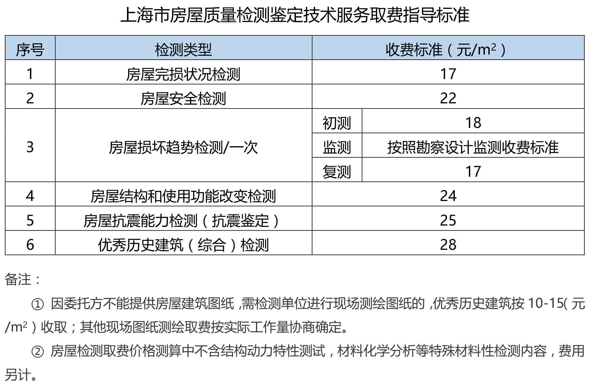 房屋檢測鑒定收費標(biāo)準(zhǔn)