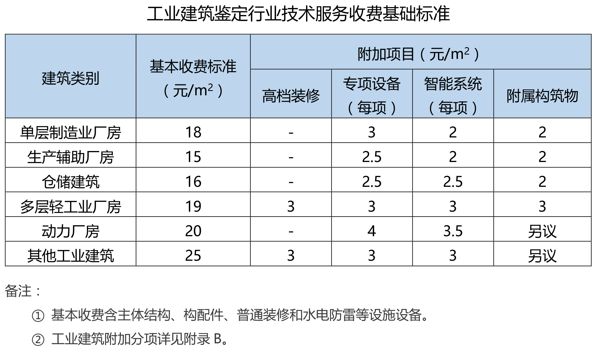 工業(yè)建筑檢測收費標(biāo)準(zhǔn)