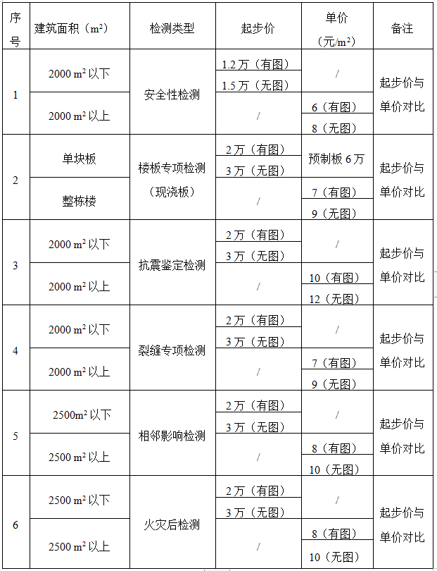 各種類型房屋檢測(cè)取費(fèi)標(biāo)準(zhǔn)