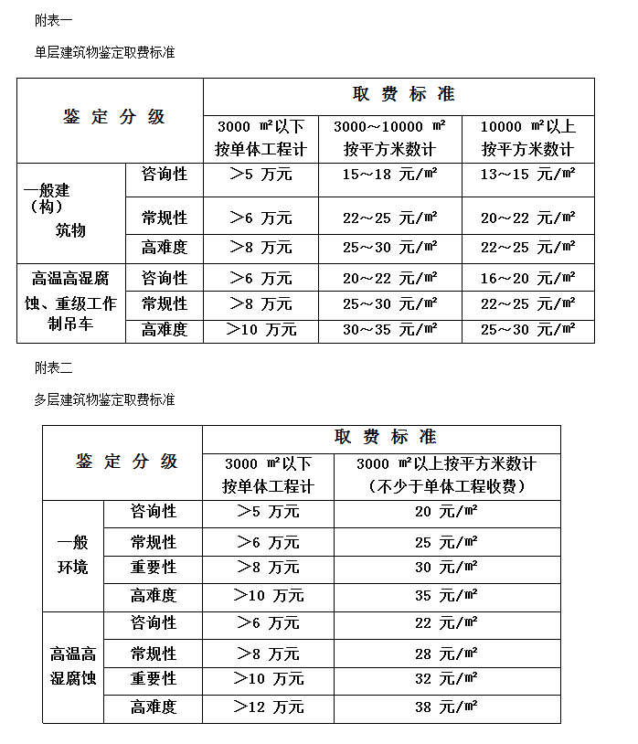 建筑物鑒定取費(fèi)標(biāo)準(zhǔn)