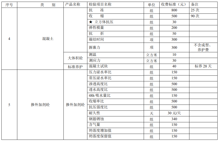 建設(shè)工程質(zhì)量檢測試驗收費(fèi)項目和收費(fèi)基準(zhǔn)價4