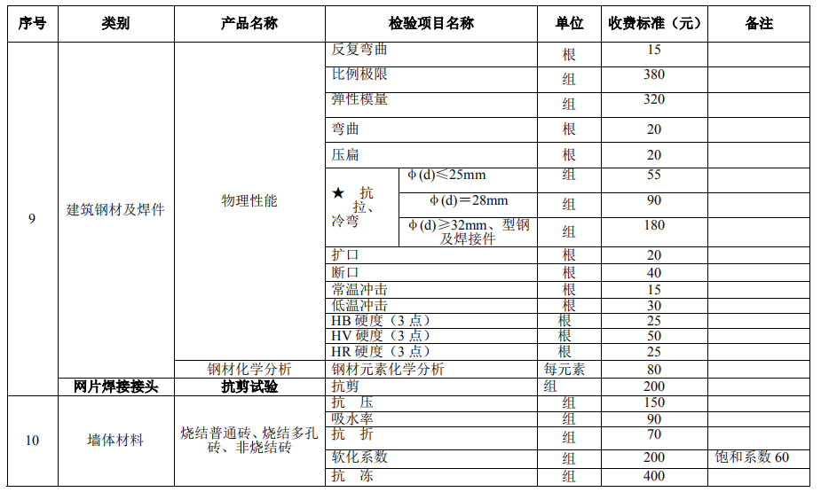 建設(shè)工程質(zhì)量檢測試驗收費(fèi)項目和收費(fèi)基準(zhǔn)價7